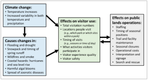 Figure 1. A conceptual diagram of how climate change is affecting visitor use in public lands and waters, and how changes to visitor use can affect operations of public lands and waters. NPS